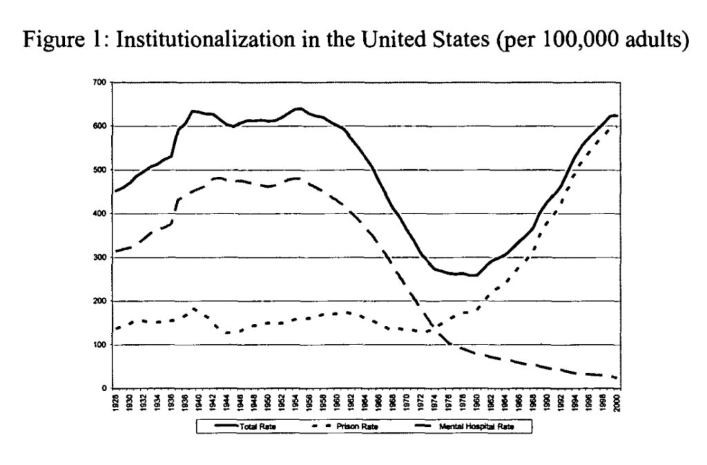 Graph from Harcourt Article